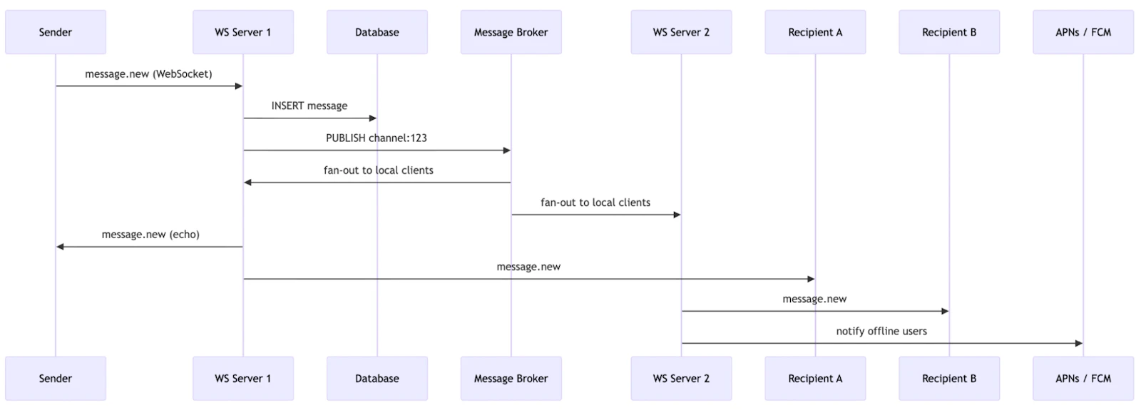 How to Build a Chat or Messaging App - Architecture, WebSockets & Scaling