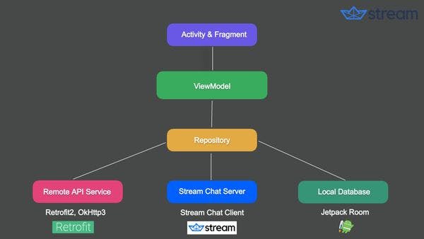 Avengers Chat architecture diagram