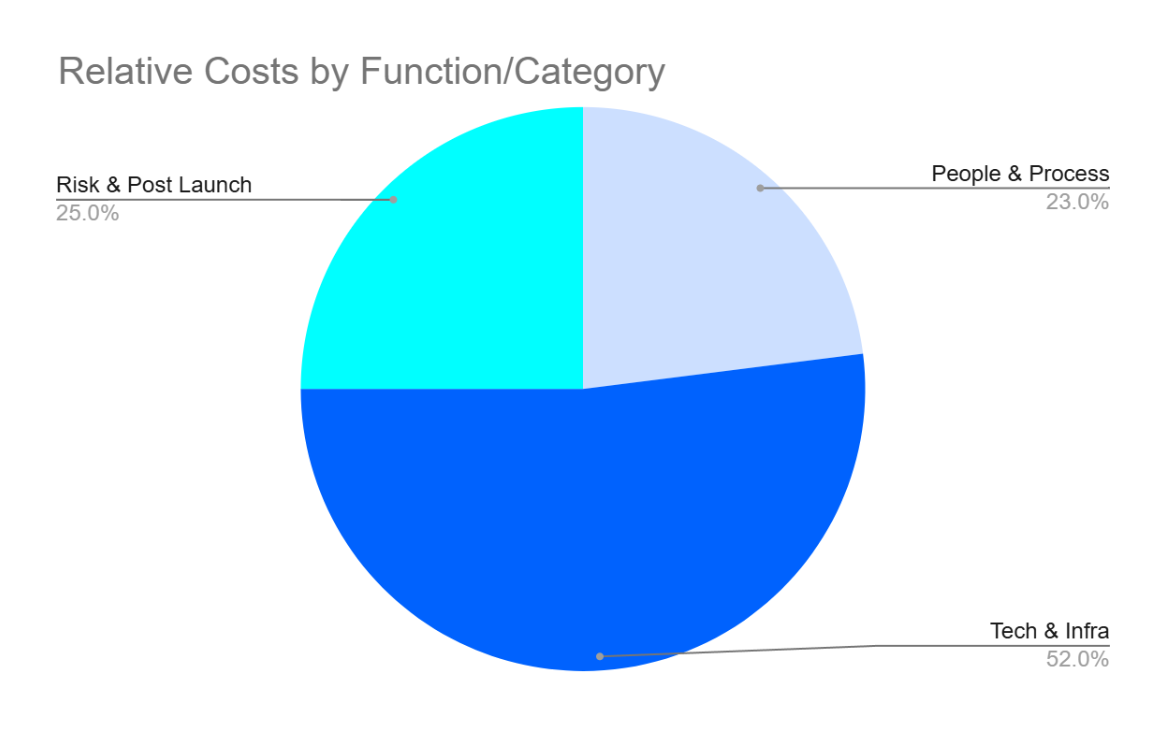 Relative costs by function/category to make an app