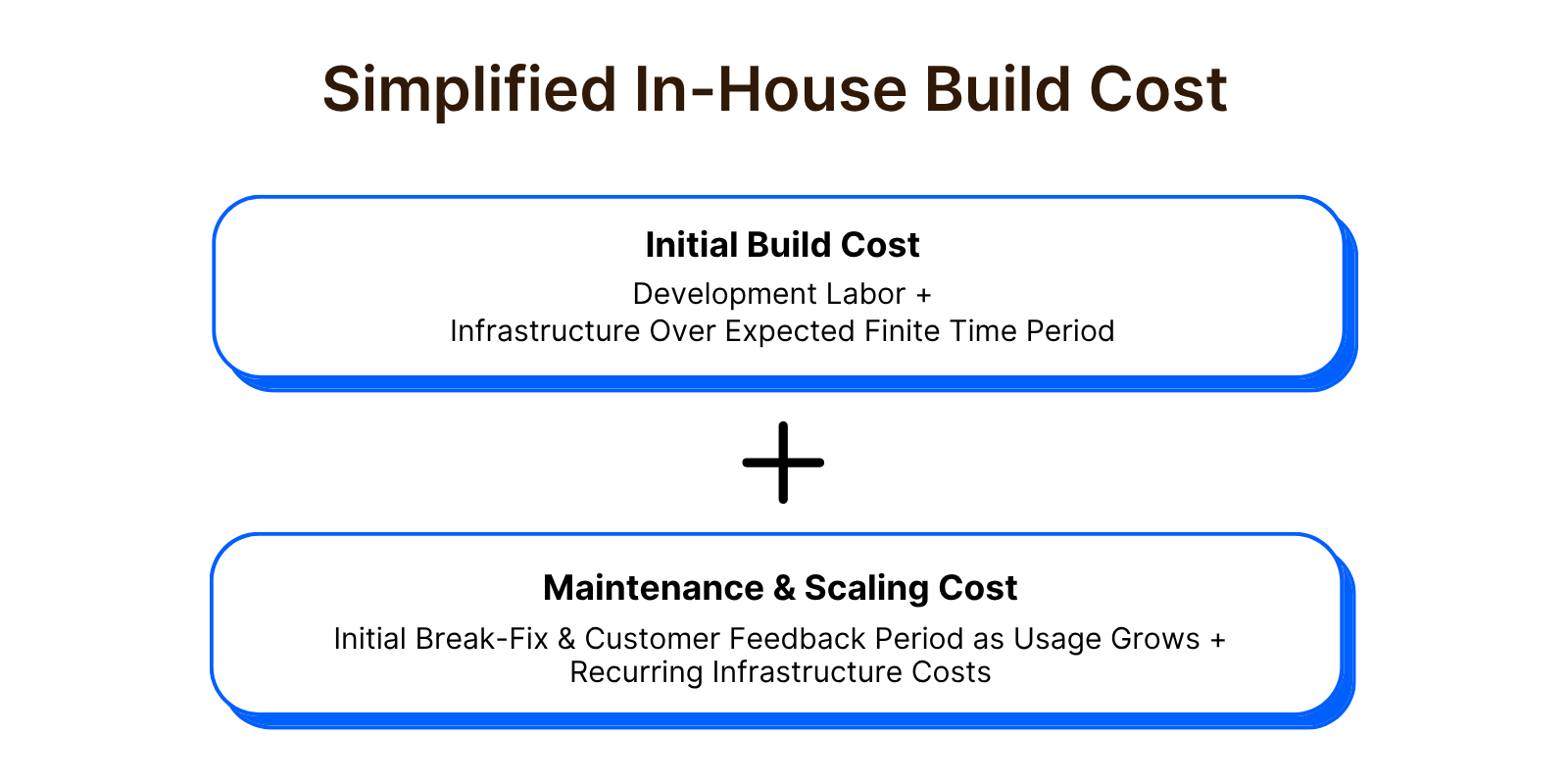 Simplified in-house build cost