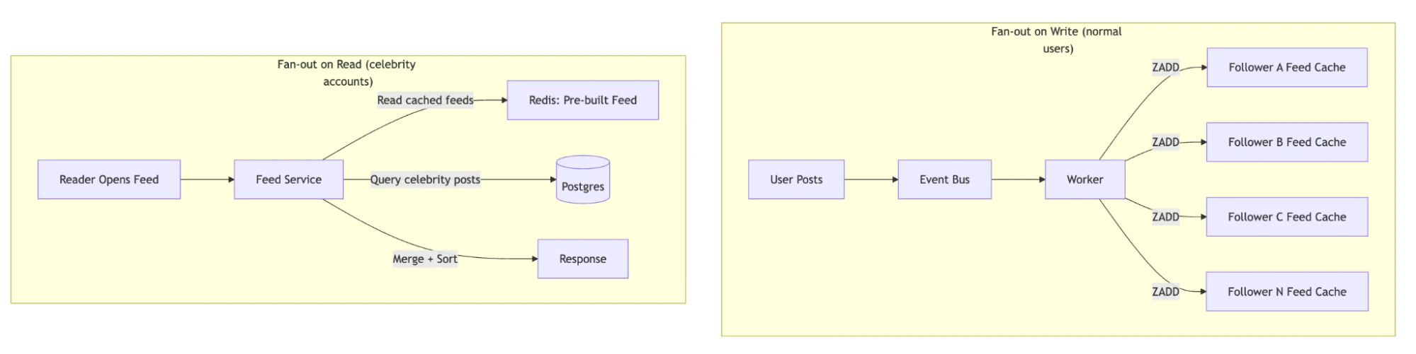 Diagram showing fan-out on write for normal users, fan-out on read for high-follower accounts