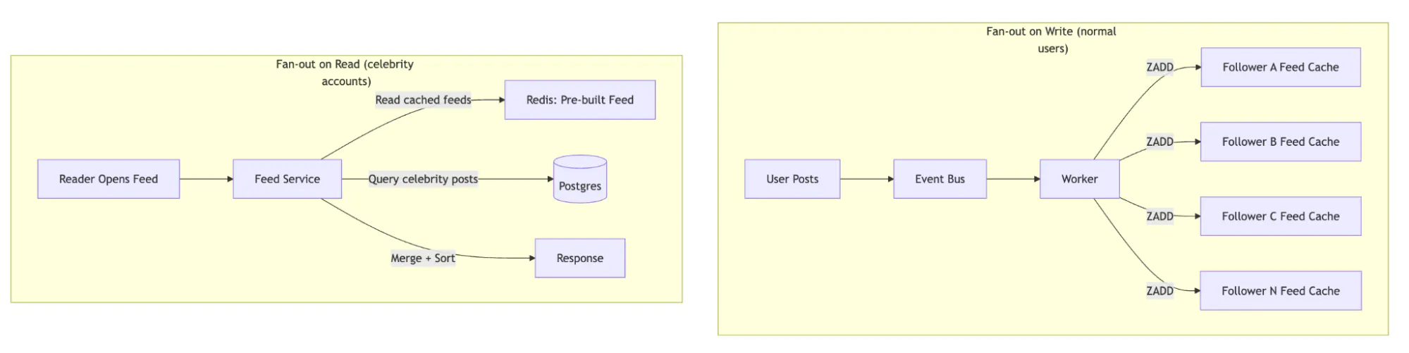 Diagram showing fan-out on write for normal users, fan-out on read for high-follower accounts