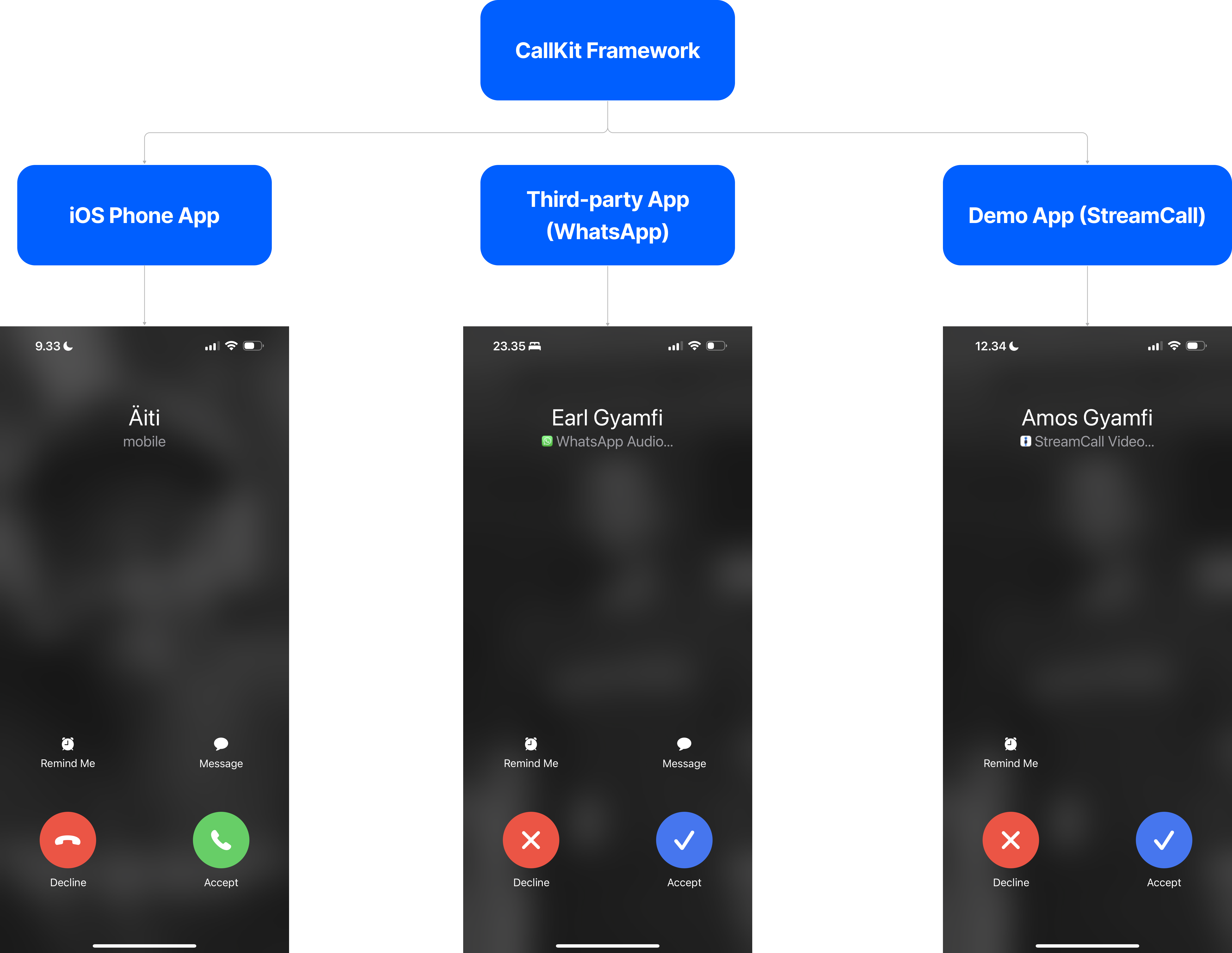 CallKit overview