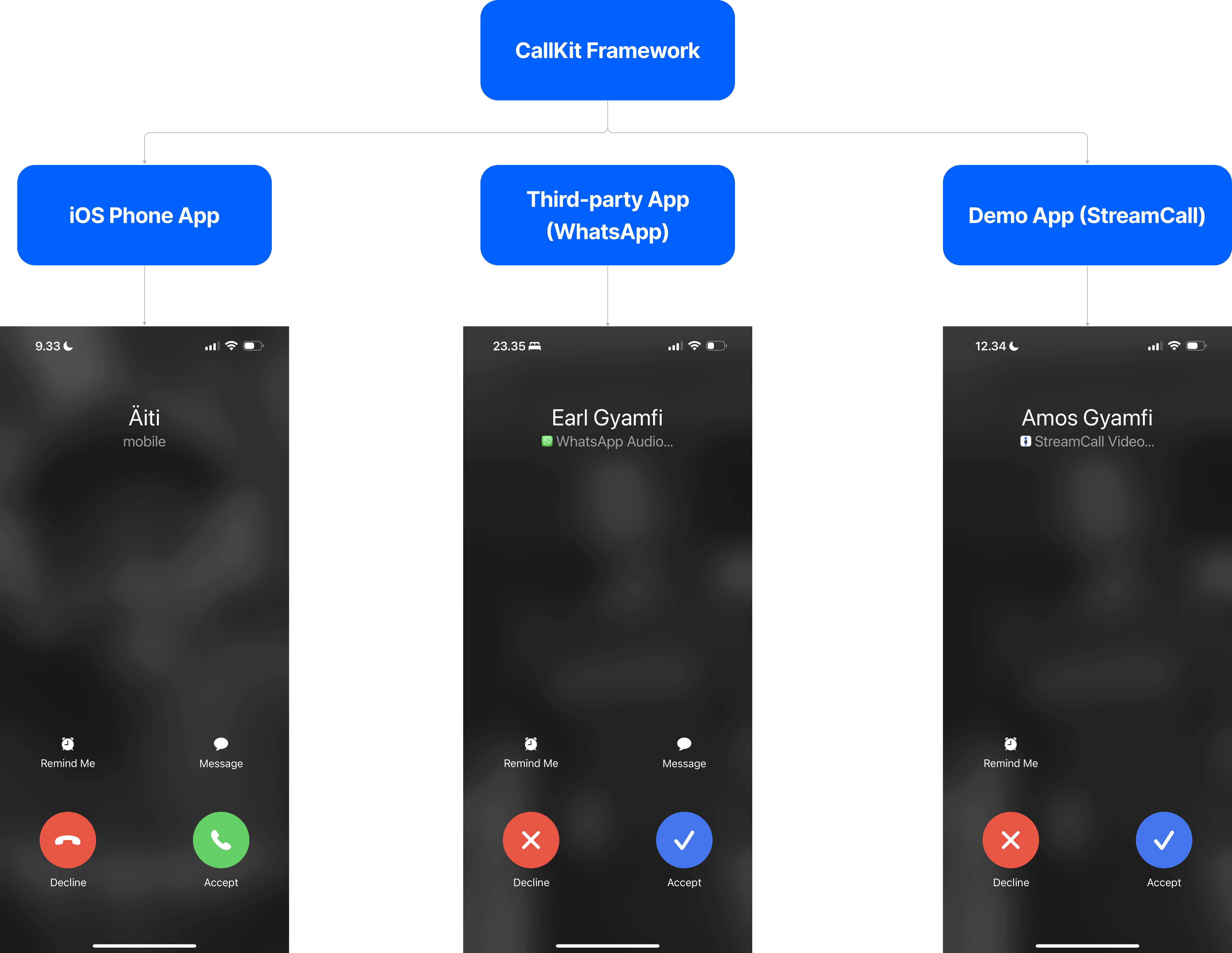 CallKit overview