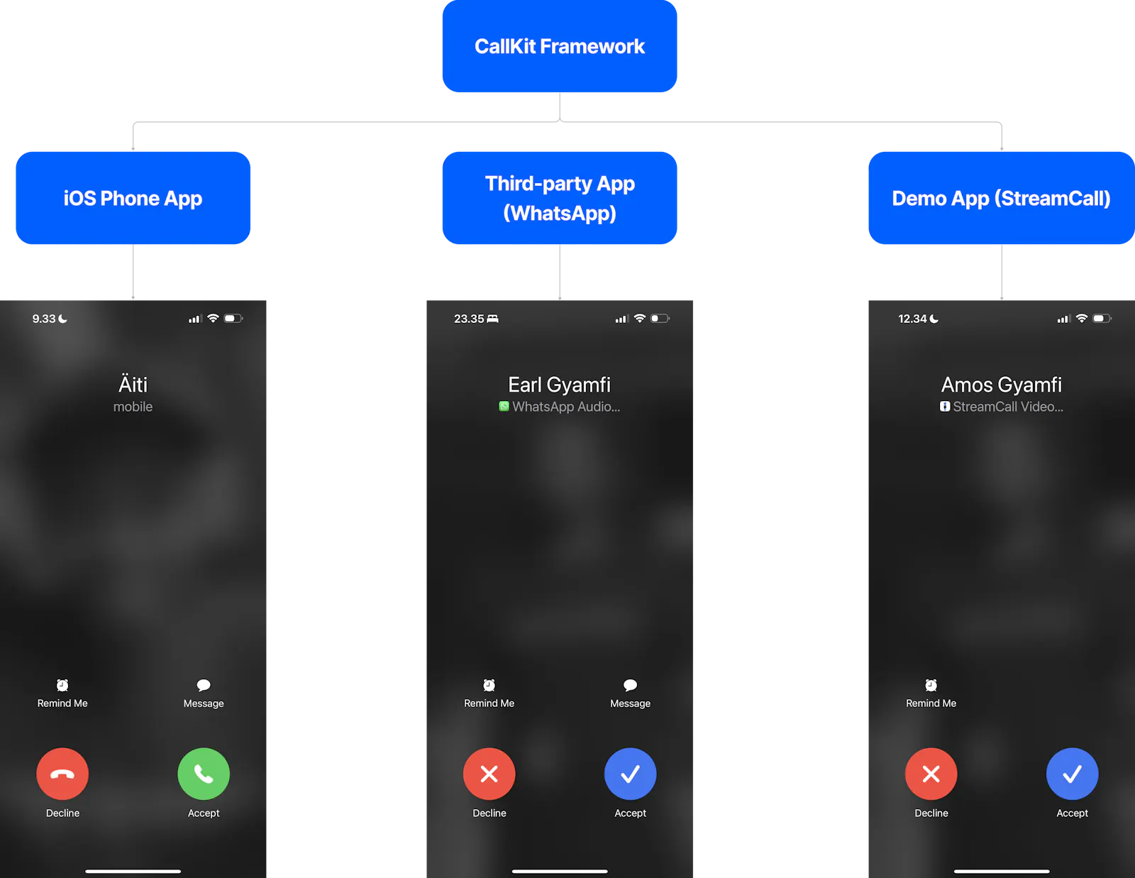 Using CallKit - How to Integrate Voice and Video Calling Into iOS Apps