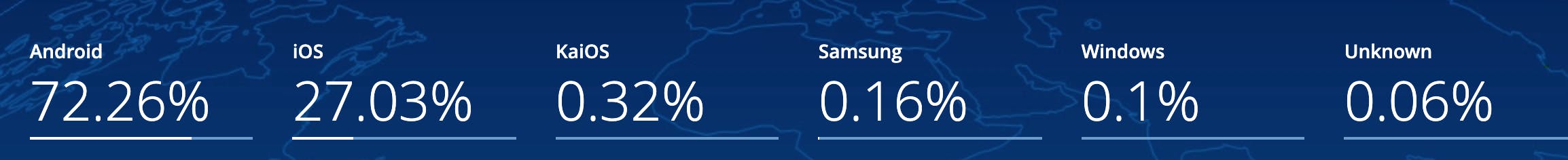 Screenshot of Statistics from Statcounter