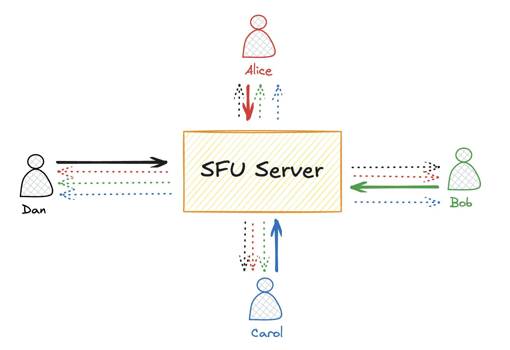 SFU Server