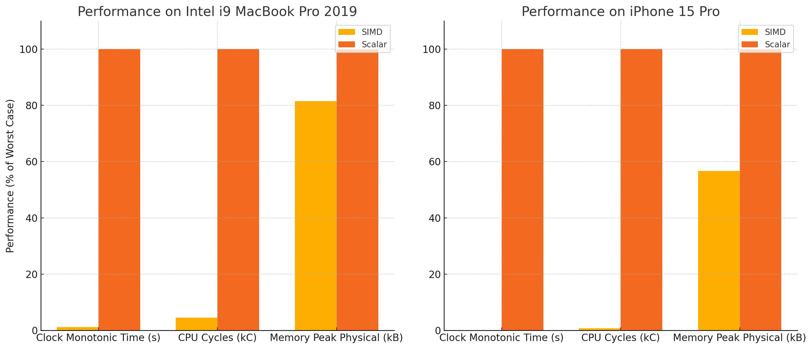 A set of bar graphs showing benchmarks ran on a 16" i9 MacBook Pro 2019 and an iPhone 15 Pro that shows clearly that the amount of time and CPU cycles spent is hundreds of times lower when using SIMD and memory usage is 25-50% lower