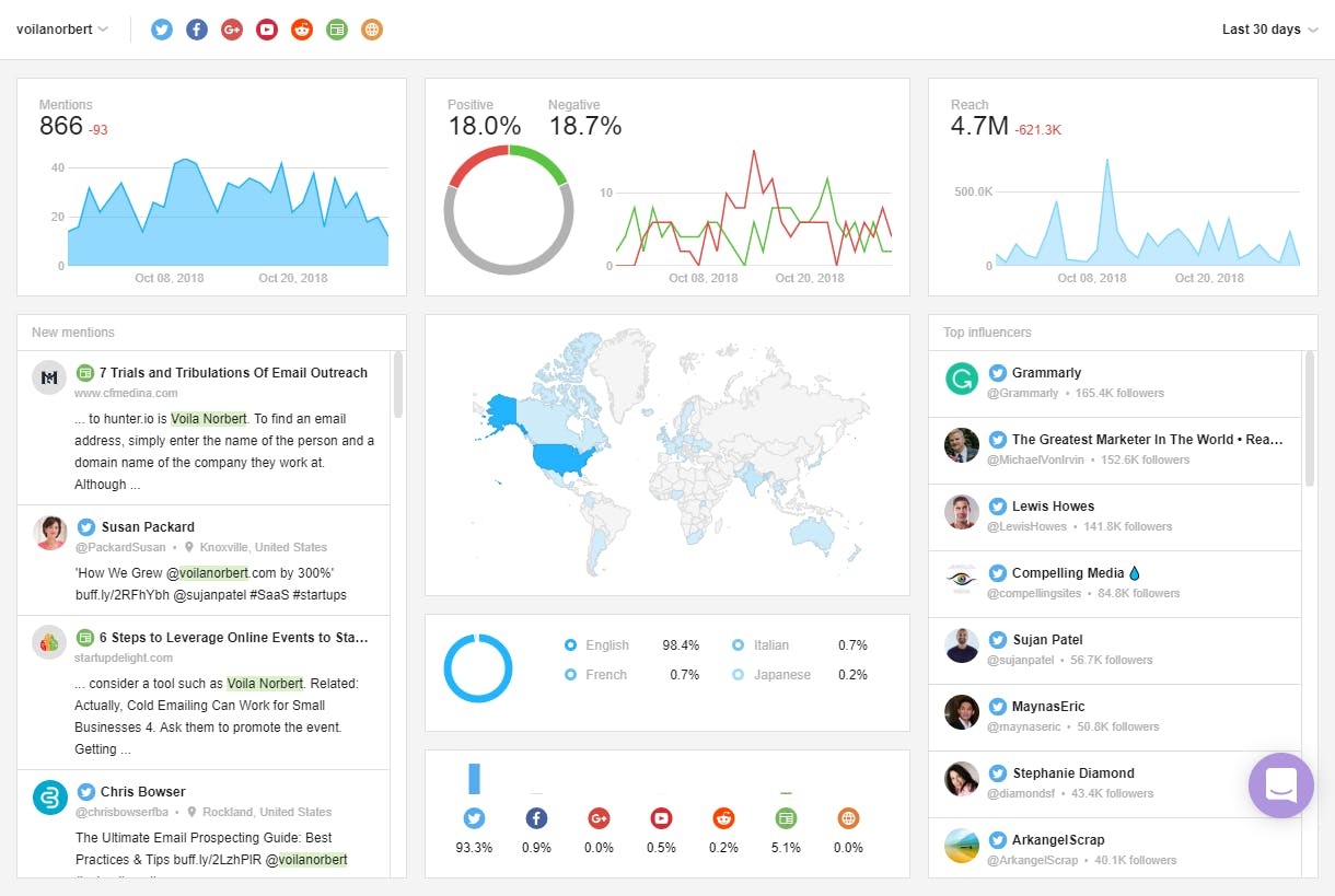 Monitor User Feedback