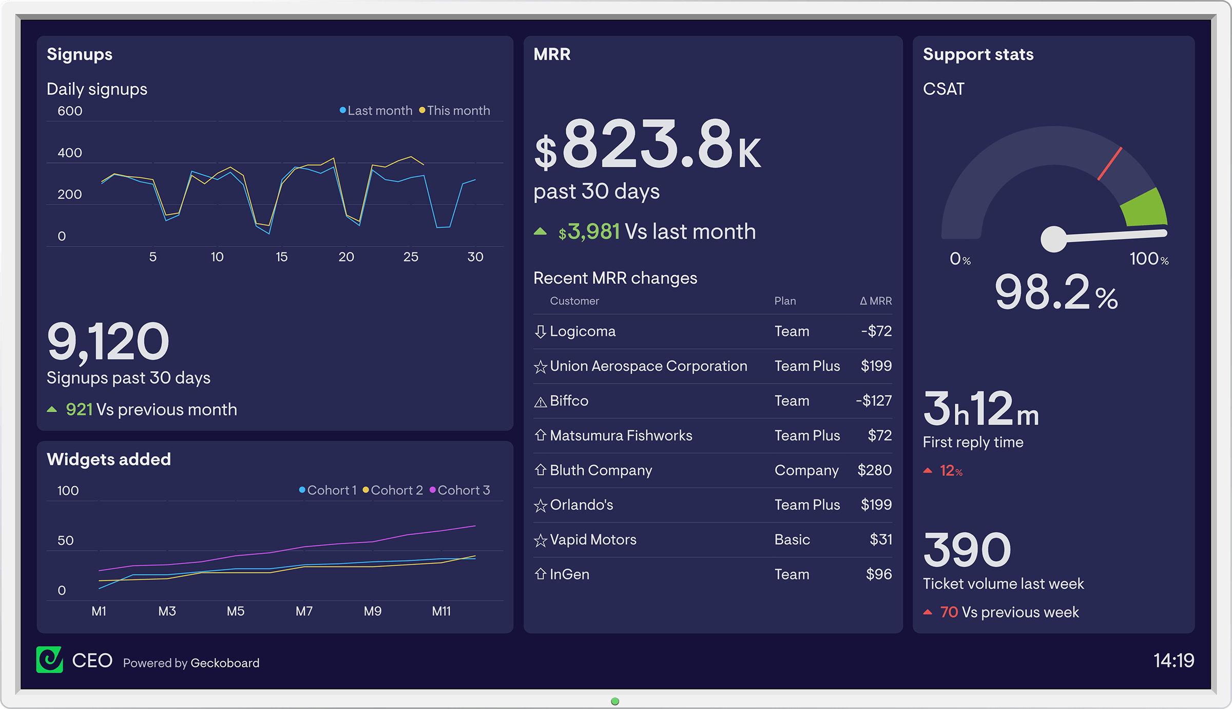 Geckoboard