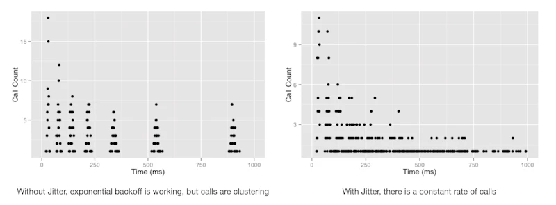 Designing Resilient Distributed Systems for Mobile Applications