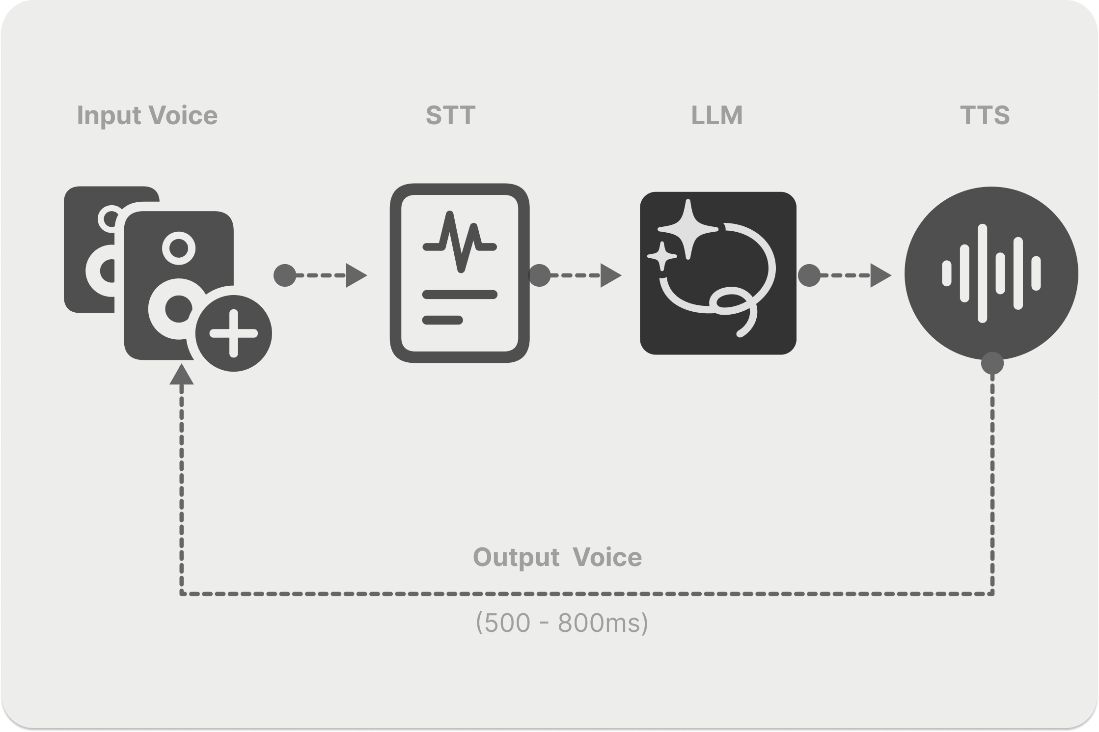 Voice pipeline