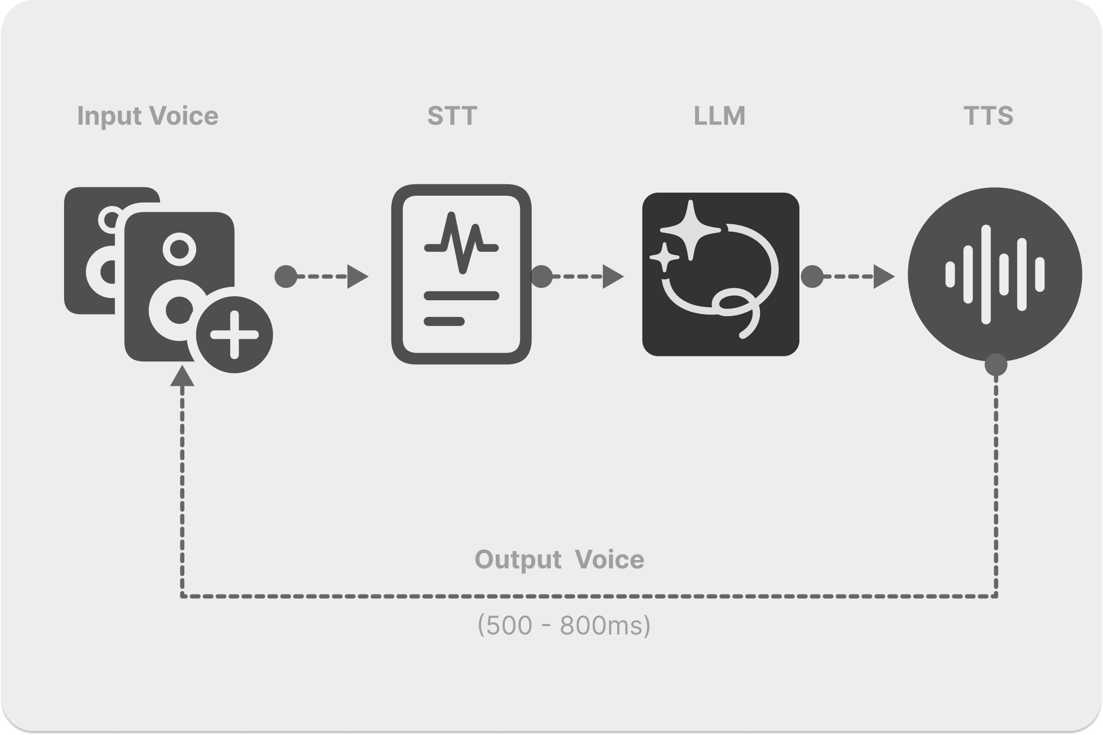 Voice pipeline