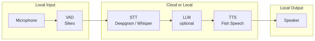 Edge-Optimized Speech Workflow from Microphone to Speaker