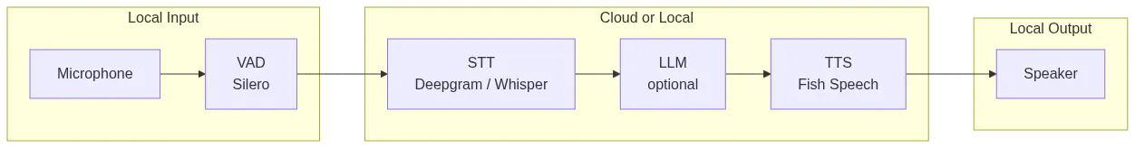Edge-Optimized Speech Workflow from Microphone to Speaker