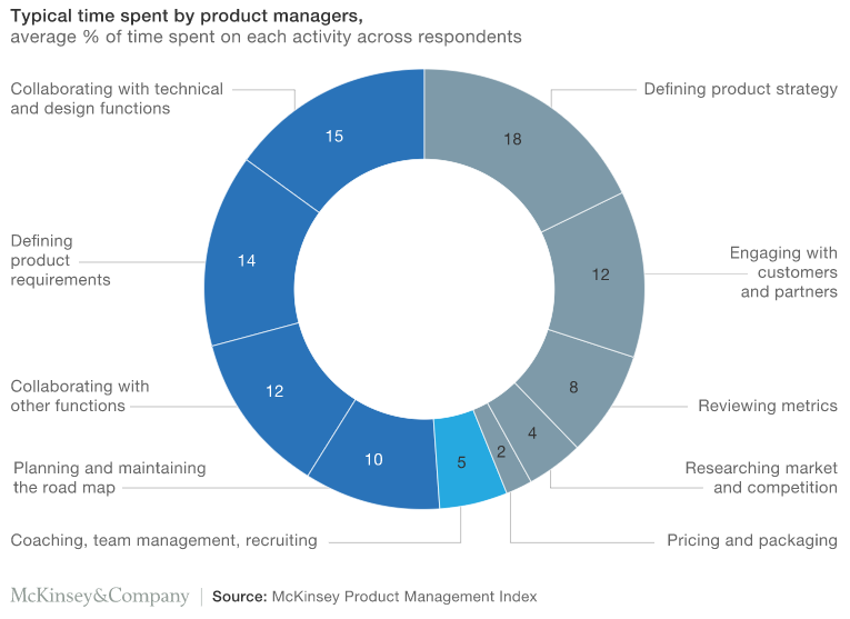 How Effective Product Managers Create Structure In Their Day