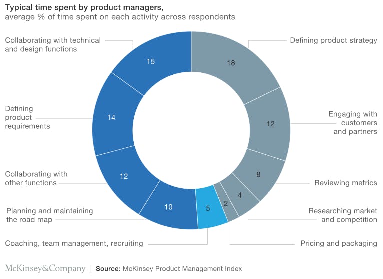 McKinsey Product Management Index