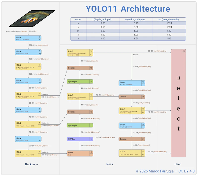 Using Ultralytics YOLO with Vision AI