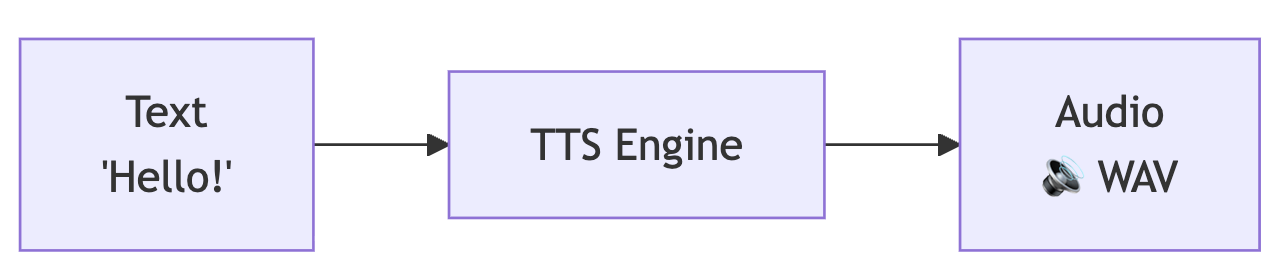 Basic text-to-speech diagram
