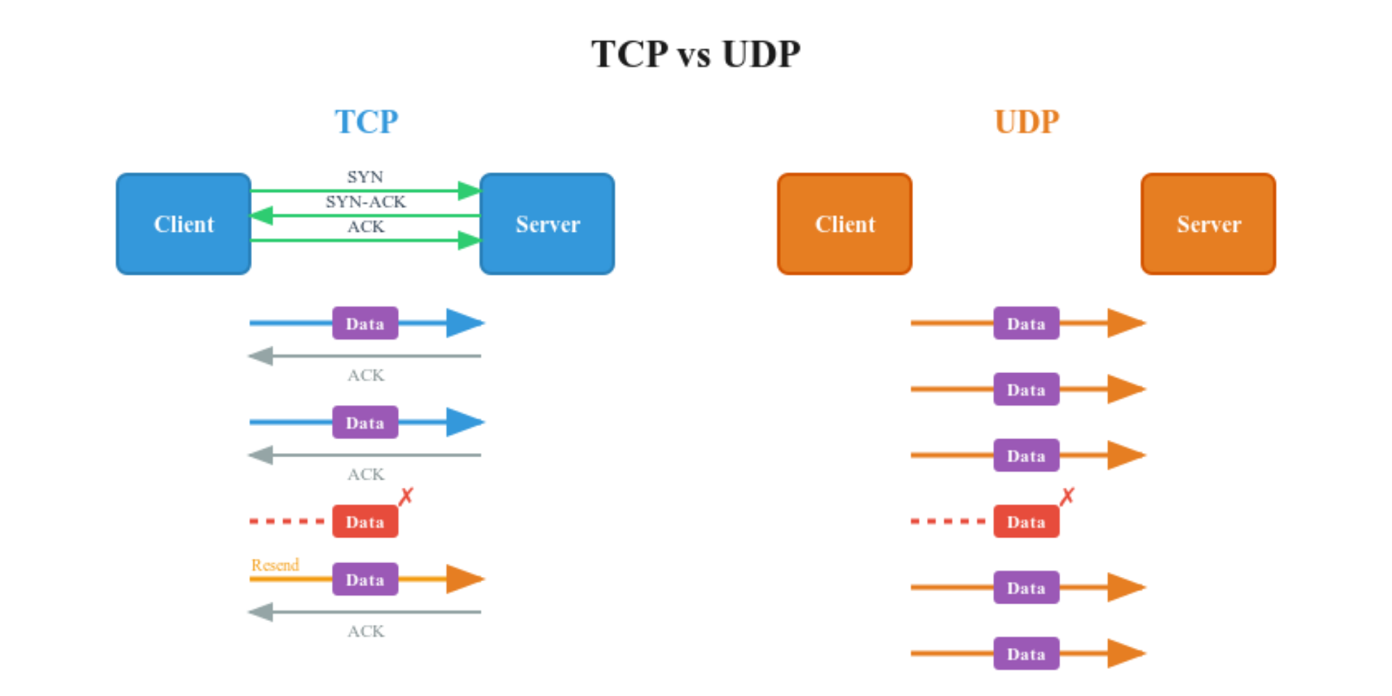 TCP vs. UDP