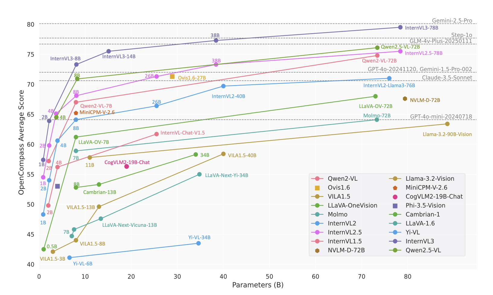Graph generated from Paper Analyzer comprehensive analysis of internVL3