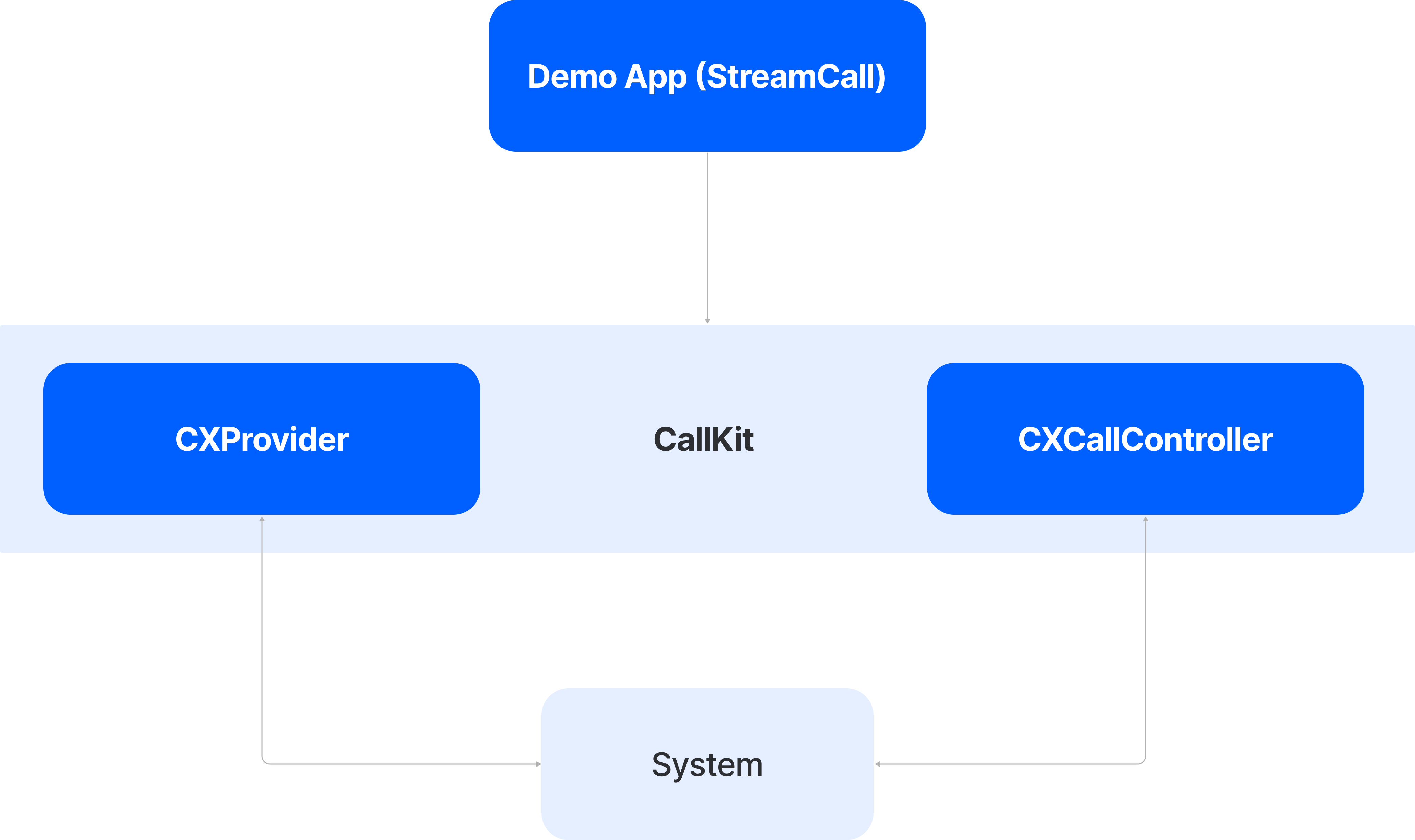 CallKit Classes