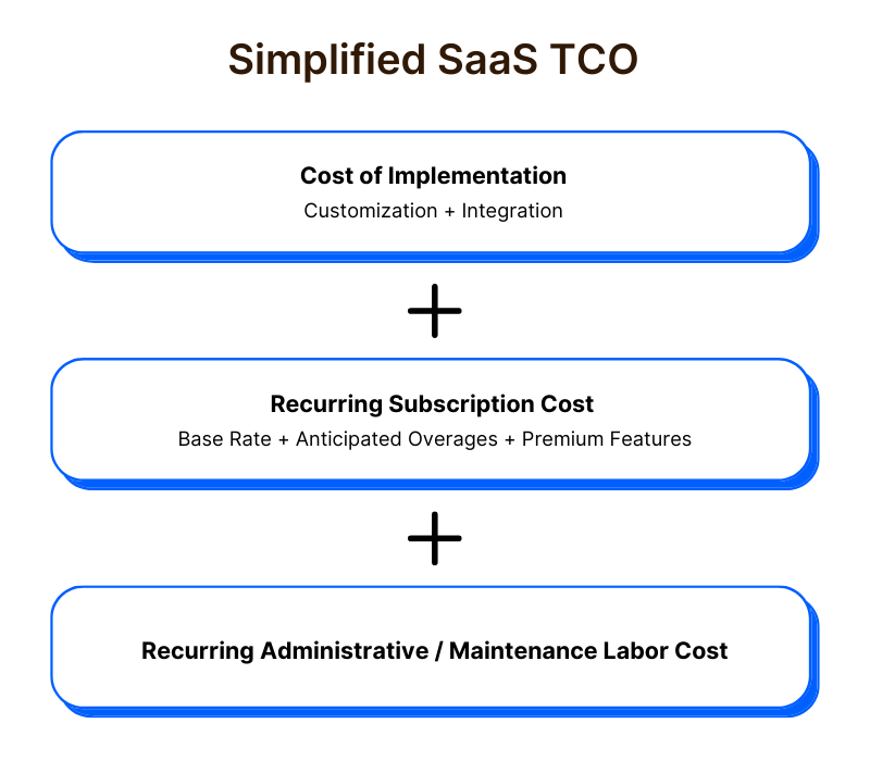 Simplified SaaS total cost of ownership (TCO)