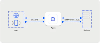 Top 6 Real-Time Speech-to-Speech APIs and Libraries To Build Voice Agents