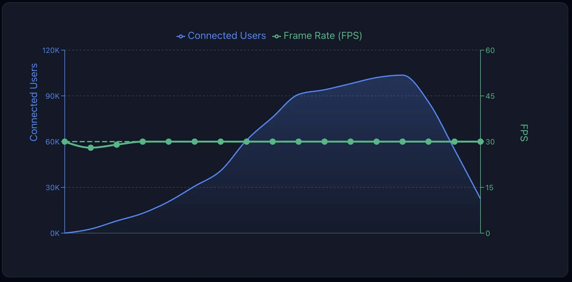 Stream Video benchmarks graph