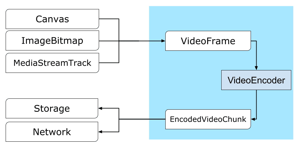 Diagram showing how WebCodecs processes video. Inputs (Canvas, ImageBitmap, MediaStreamTrack) flow into VideoFrame, which passes through VideoEncoder to produce EncodedVideoChunk, which can then be sent to Storage or Network