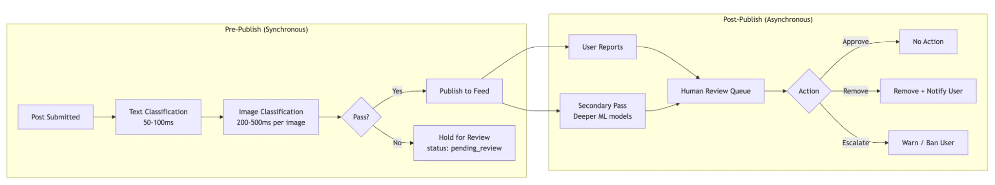 Diagram showing how to build moderation as two stages: one synchronous, one async