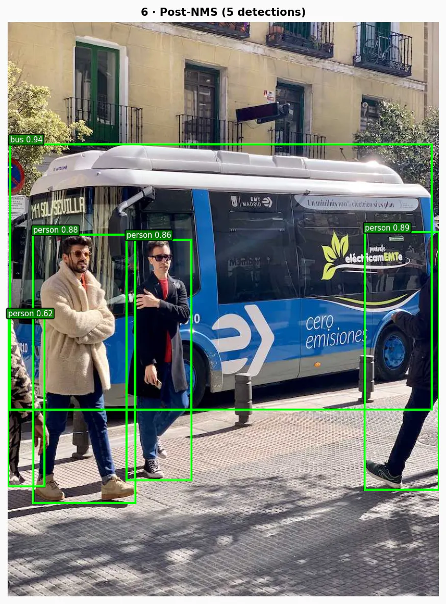 Photo of a bus post-NMS (5 detections)