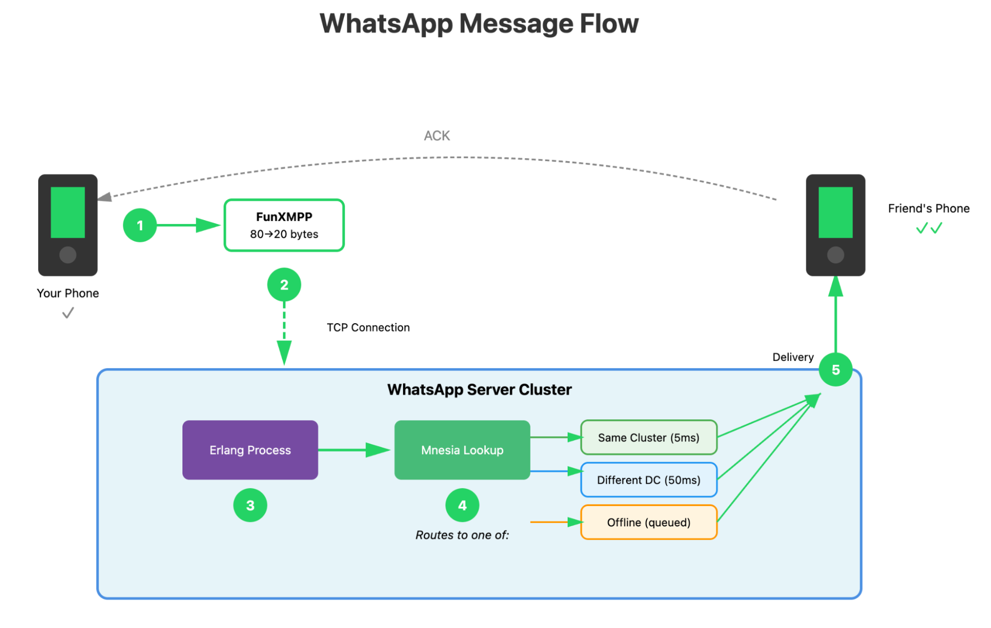 WhatsApp message flow diagram