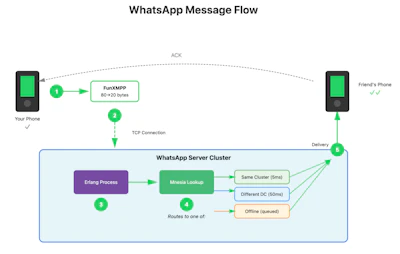 How WhatsApp Works - Architecture Deep Dive on 100 Billion Messages
