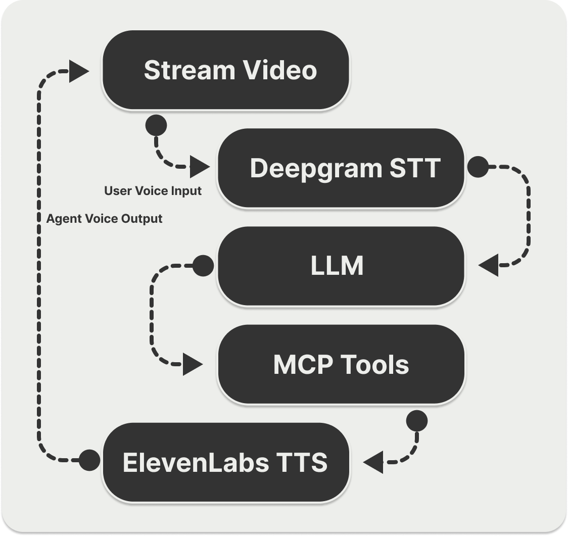 Overview of MCP Tools for Voice Agents
