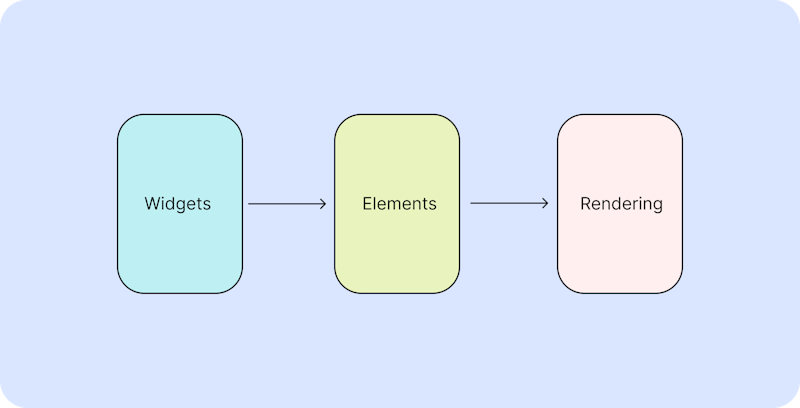 Why Every Flutter Dev Should Care About BuildContext