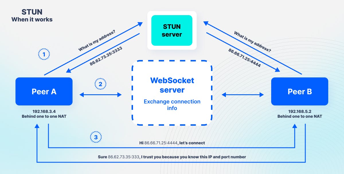 WebRTC STUN Server - when it works