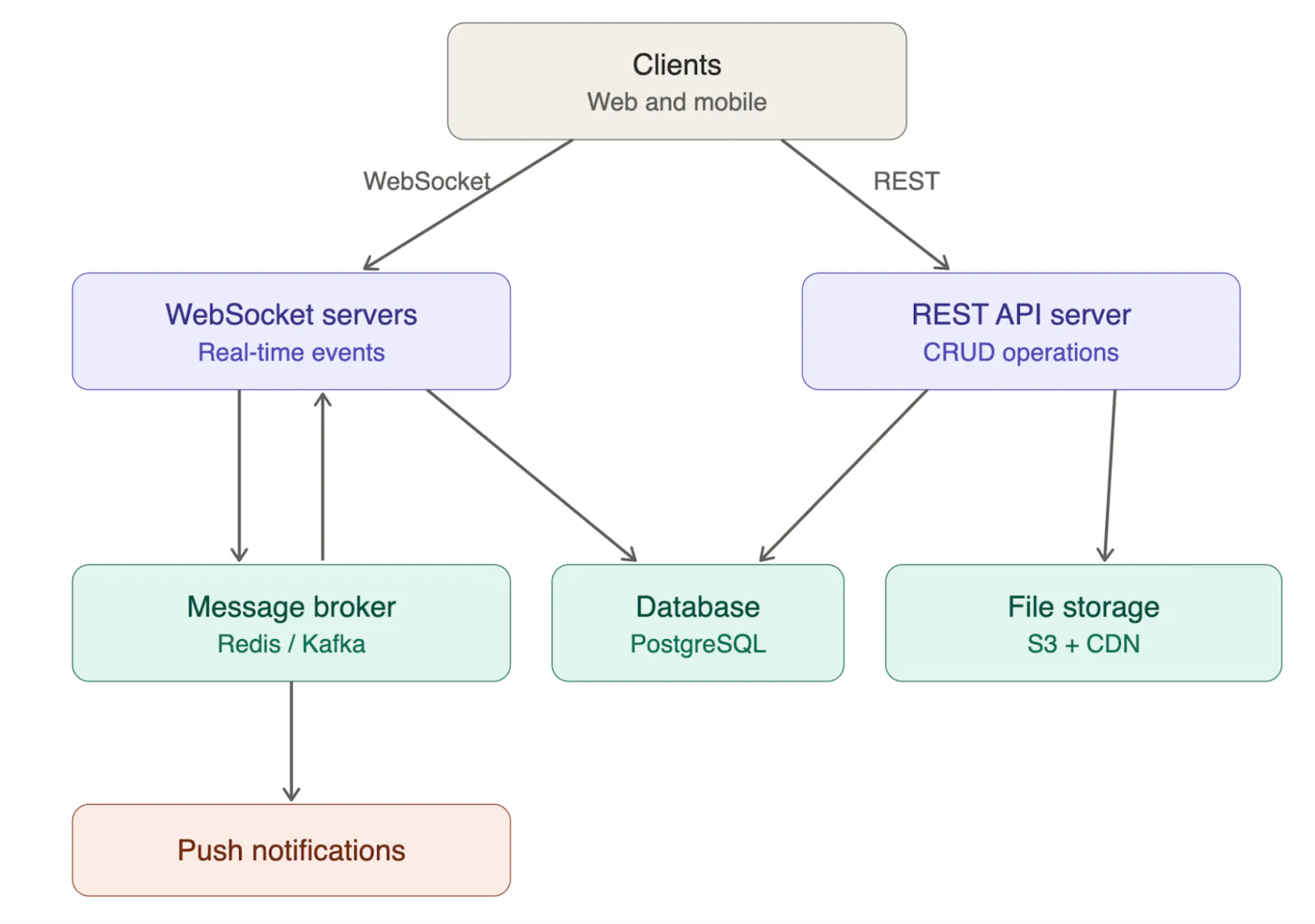 How to Build a Chat or Messaging App - Architecture, WebSockets & Scaling