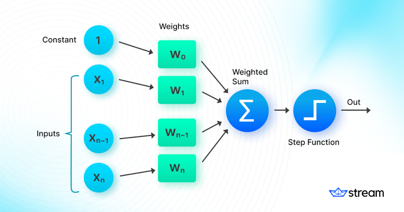 Transformations in Machine Learning