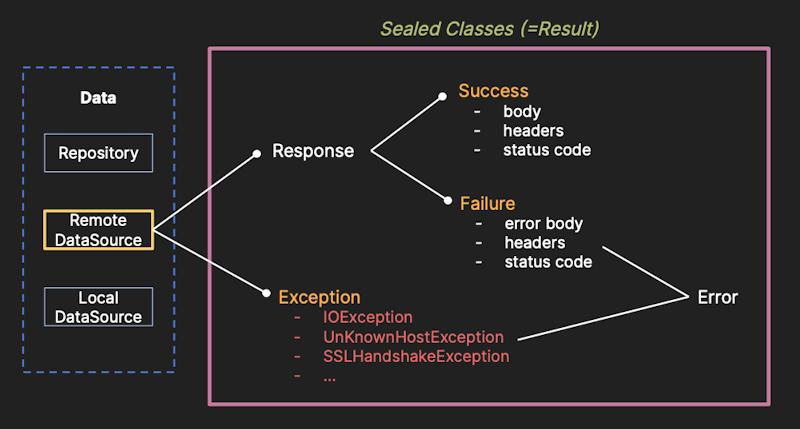 Modeling Retrofit Responses With Sealed Classes and Coroutines