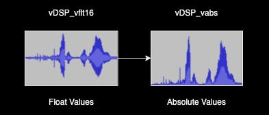 An image that shows a bipolar waveform of float made with vDSP_vflt16 that is being converted to unsigned floats using vDSP_vabs