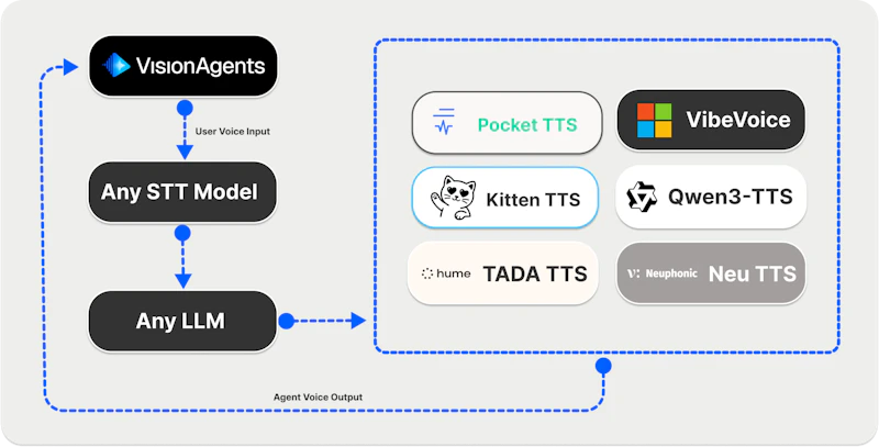 The 6 Best On-Device TTS Models for Voice AI