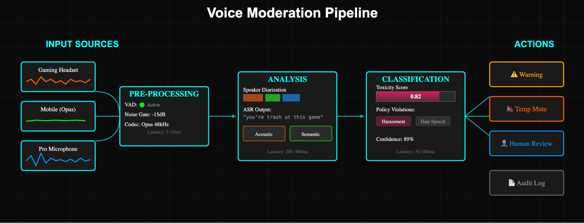 Audio and voice moderation pipeline