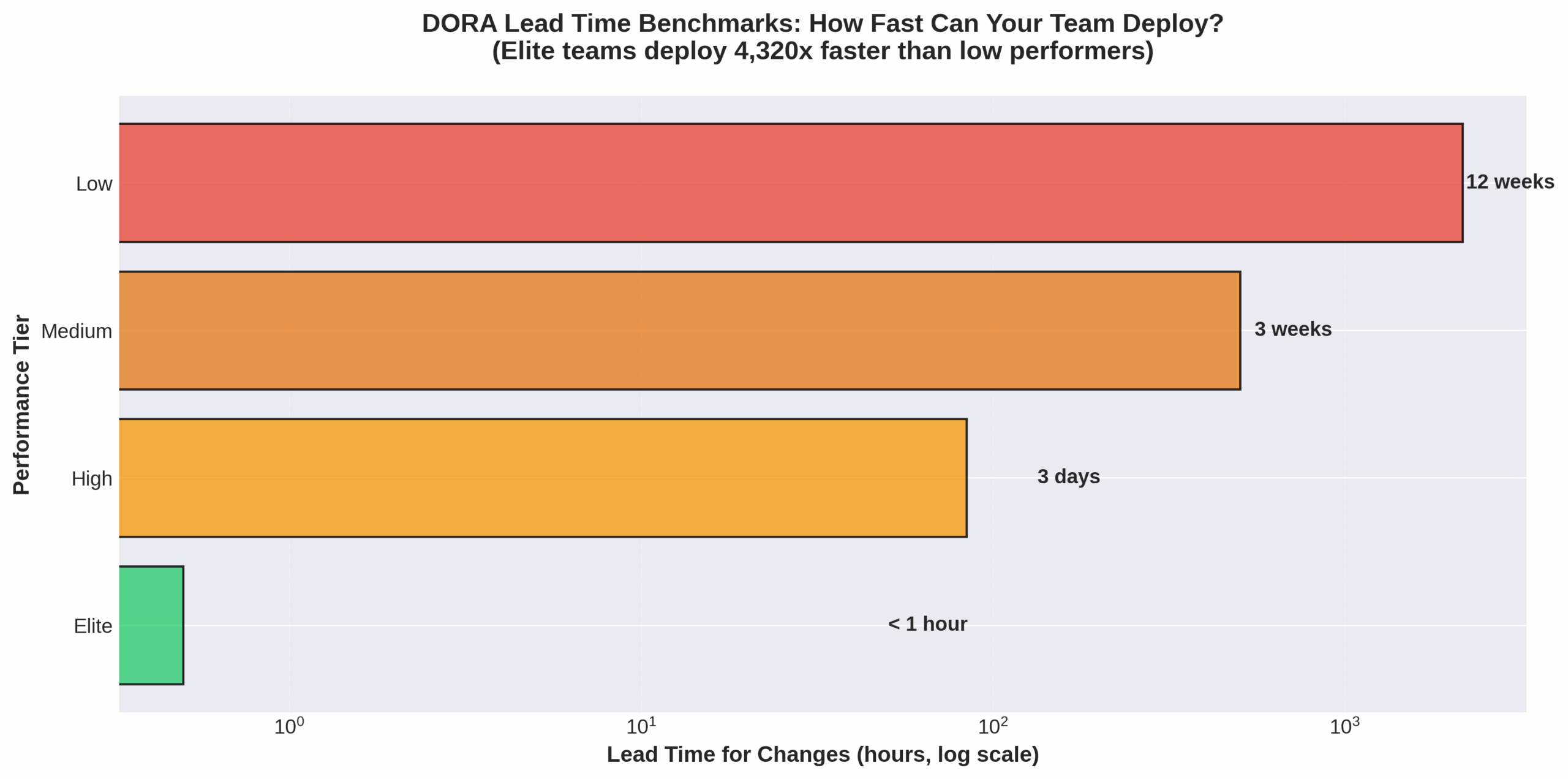 DORA Lead Time Benchmarks