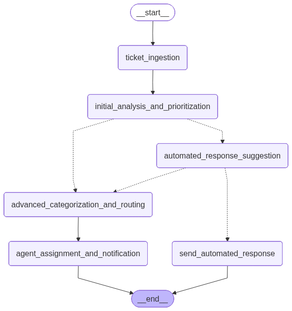 A workflow graph showing LangGraph's orchestration process