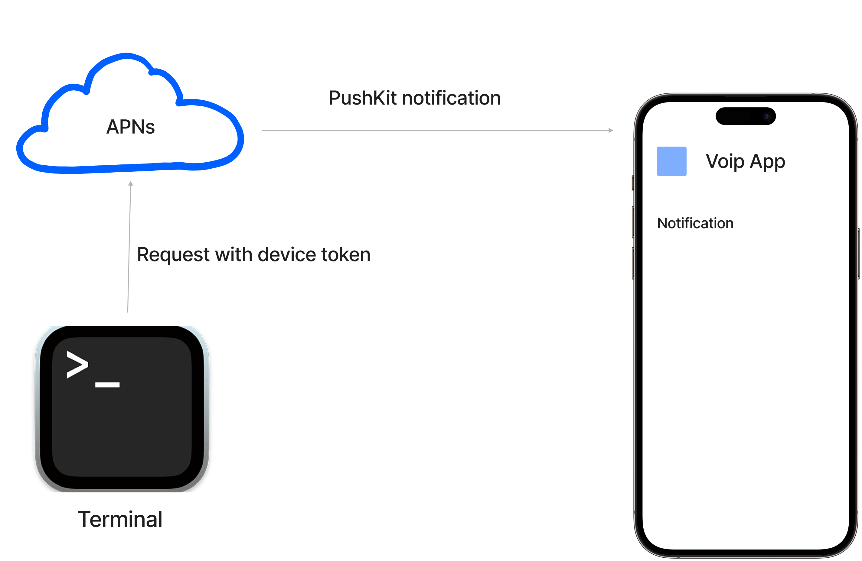 transfer token