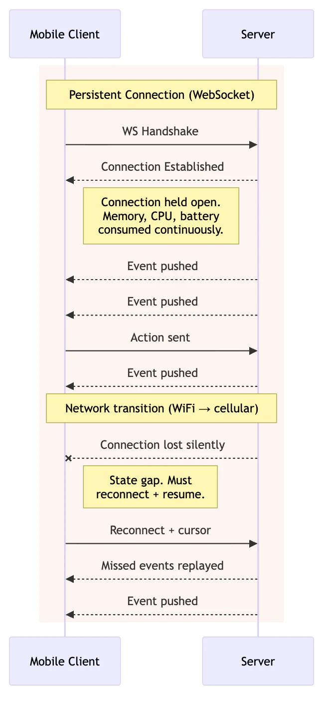 Diagram showing Persistent Connections vs. Request/Response