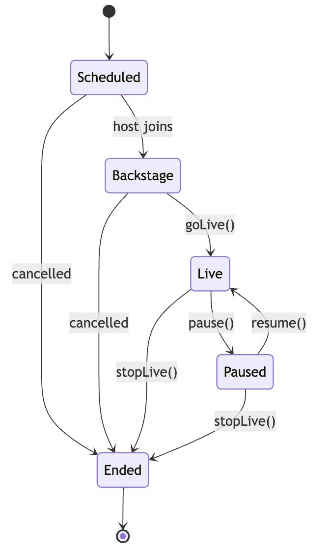 Diagram showing how Stream livestreaming moves through states: scheduled, backstage, live, paused, ended