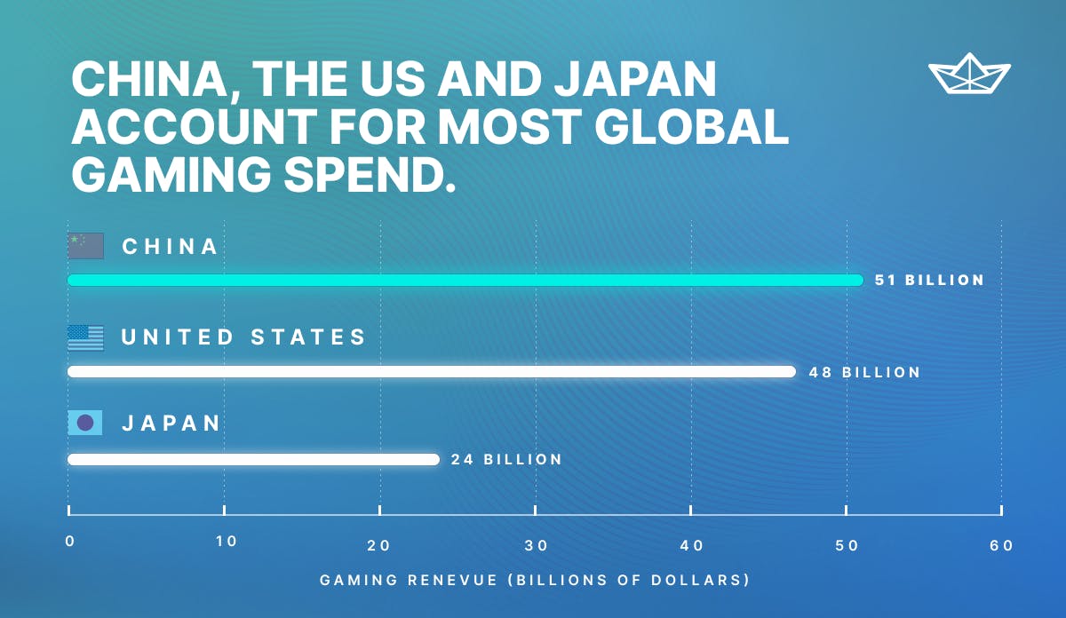 Gaming Revenue Graph