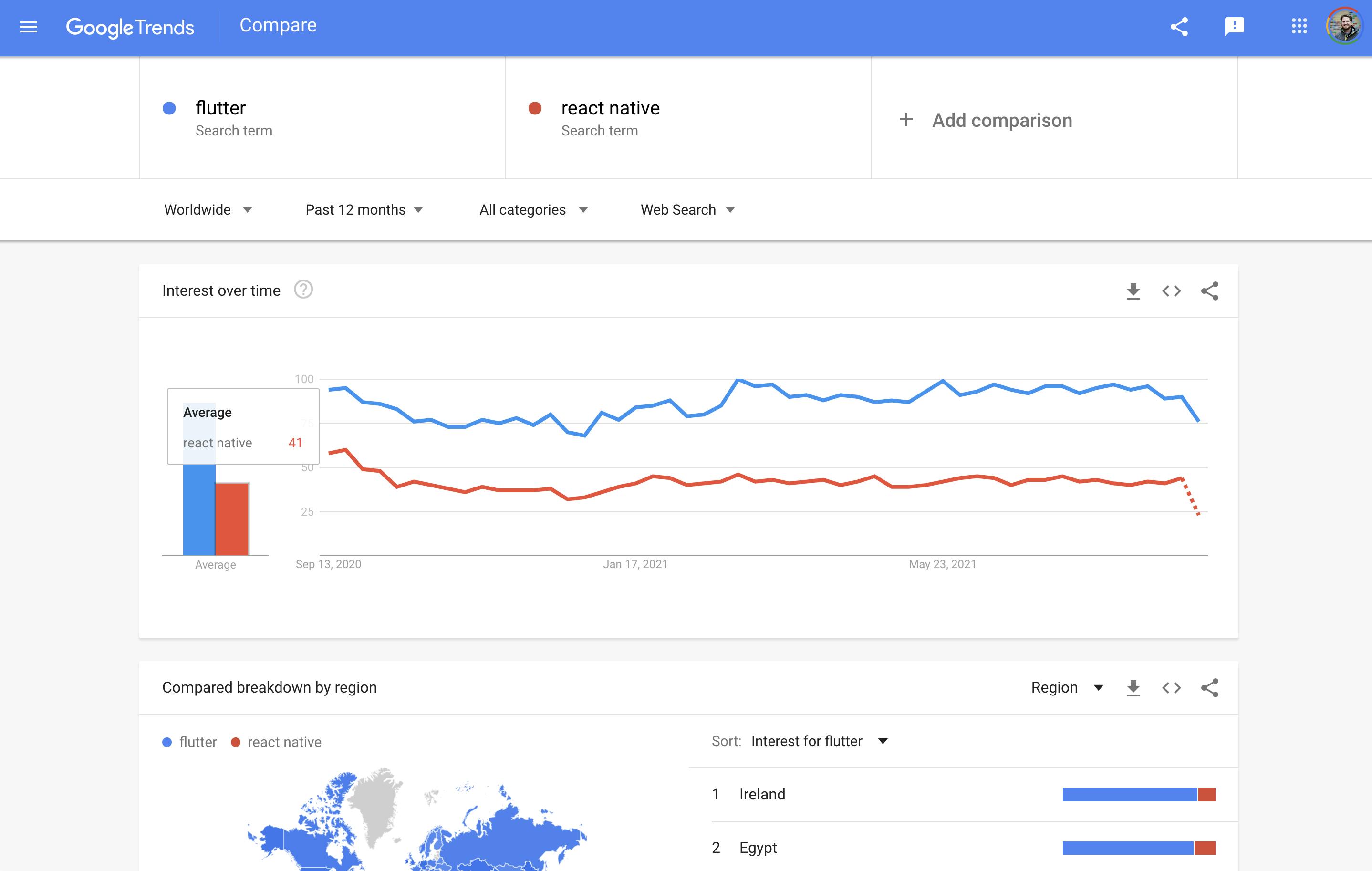 Google Trend data showing the interest in React Native and Flutter over the last year.